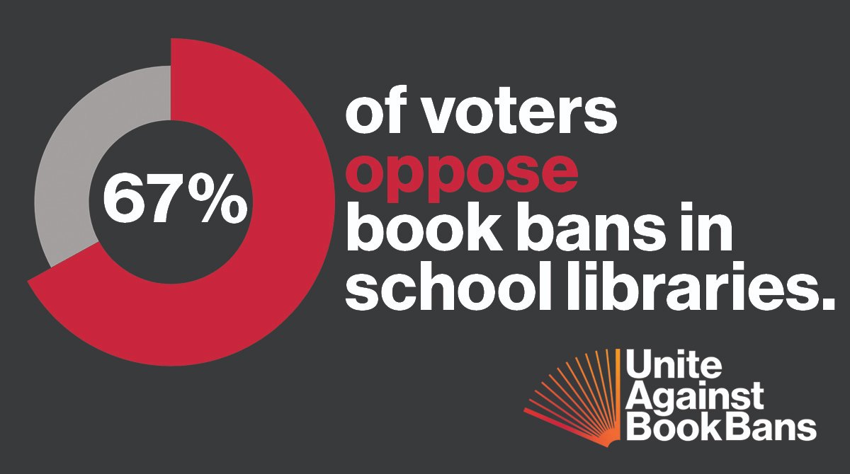 The majority of voters oppose book bans in schools. This #SchoolLibraryMonth, let's #UniteAgainstBookBans. Join the campaign: UniteAgainstBookBans.org.