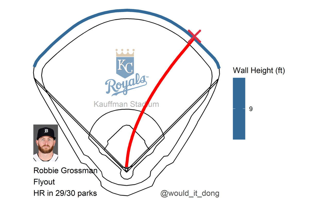 would_it_dong's tweet photo. Robbie Grossman vs Dylan Coleman
#DetroitRoots

🦄 IT'S A UNICORN 🦄

Flyout 💢

Exit velo: 105.3 mph
Launch angle: 34 deg
Proj. distance: 385 ft

This flyout would have been a home run in every park except Kauffman Stadium. That's gotta sting.

DET (1) @ KC (3)
🔺 7th https://t.co/yK9uFFlavl