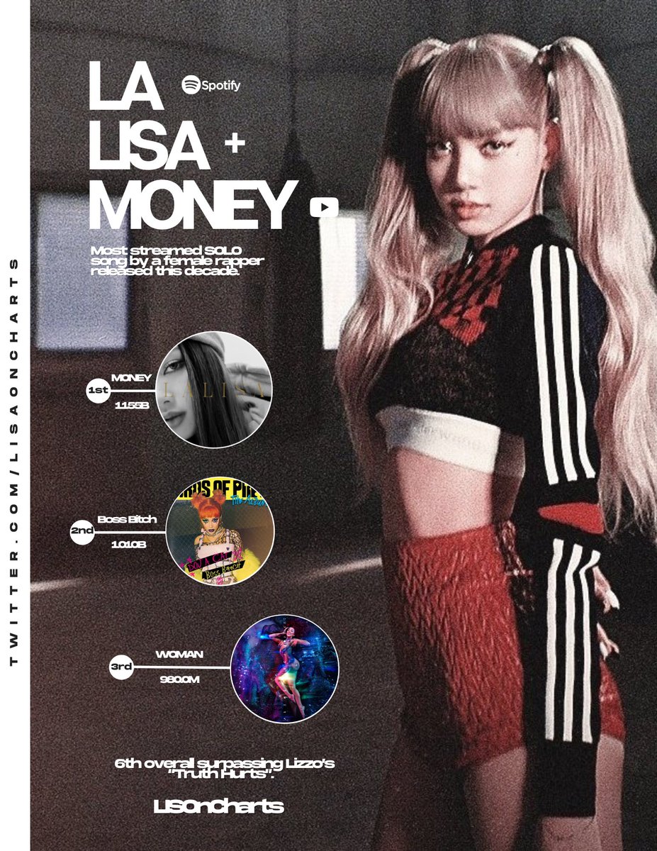 #LISA’s “MONEY” is the most-streamed solo song by a female rapper released this decade.