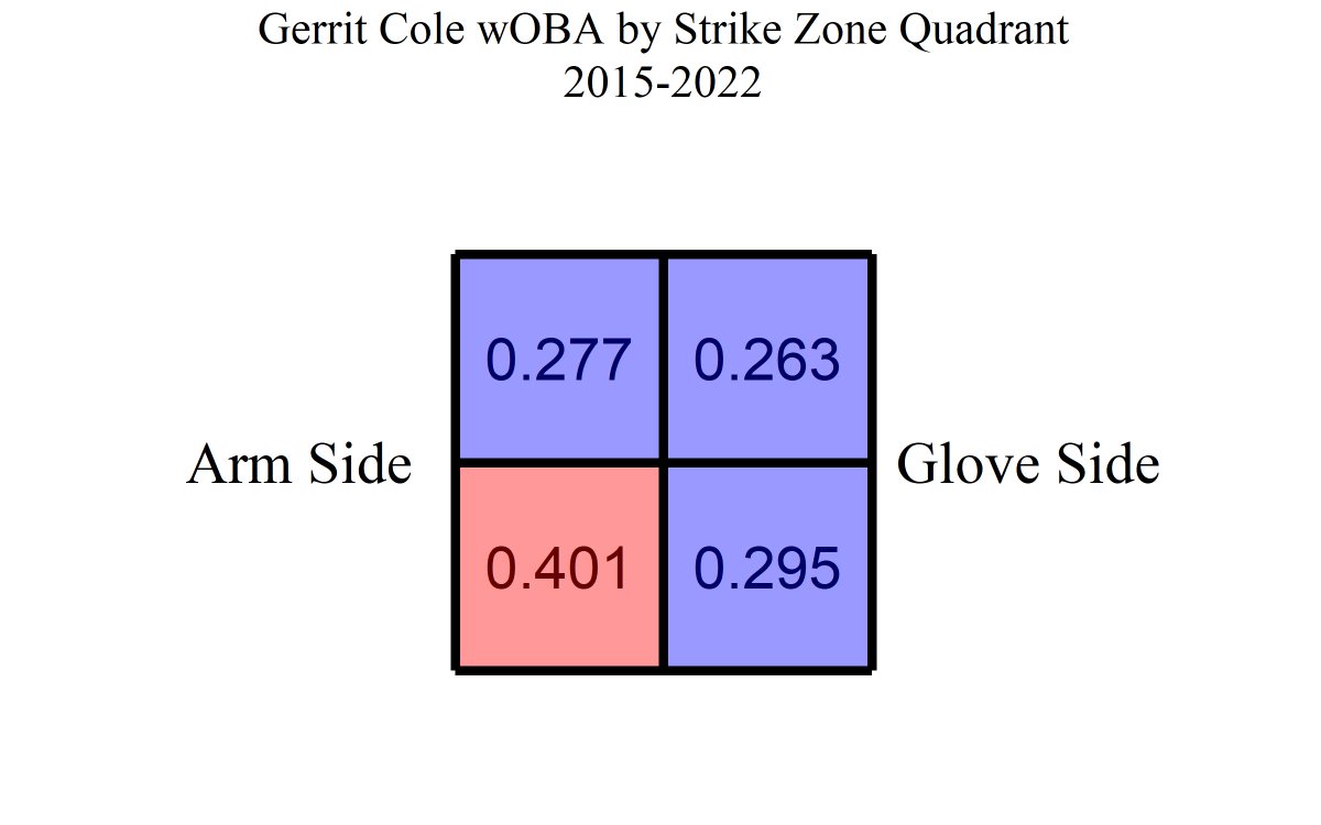 Gerrit Cole has one of the largest wOBA differences when throwing pitches low and arm-side in the zone compared to other locations.
He has hit this area of the zone much more often so far this season.
May explain some of the early struggles. https://t.co/Bo30J1h91d