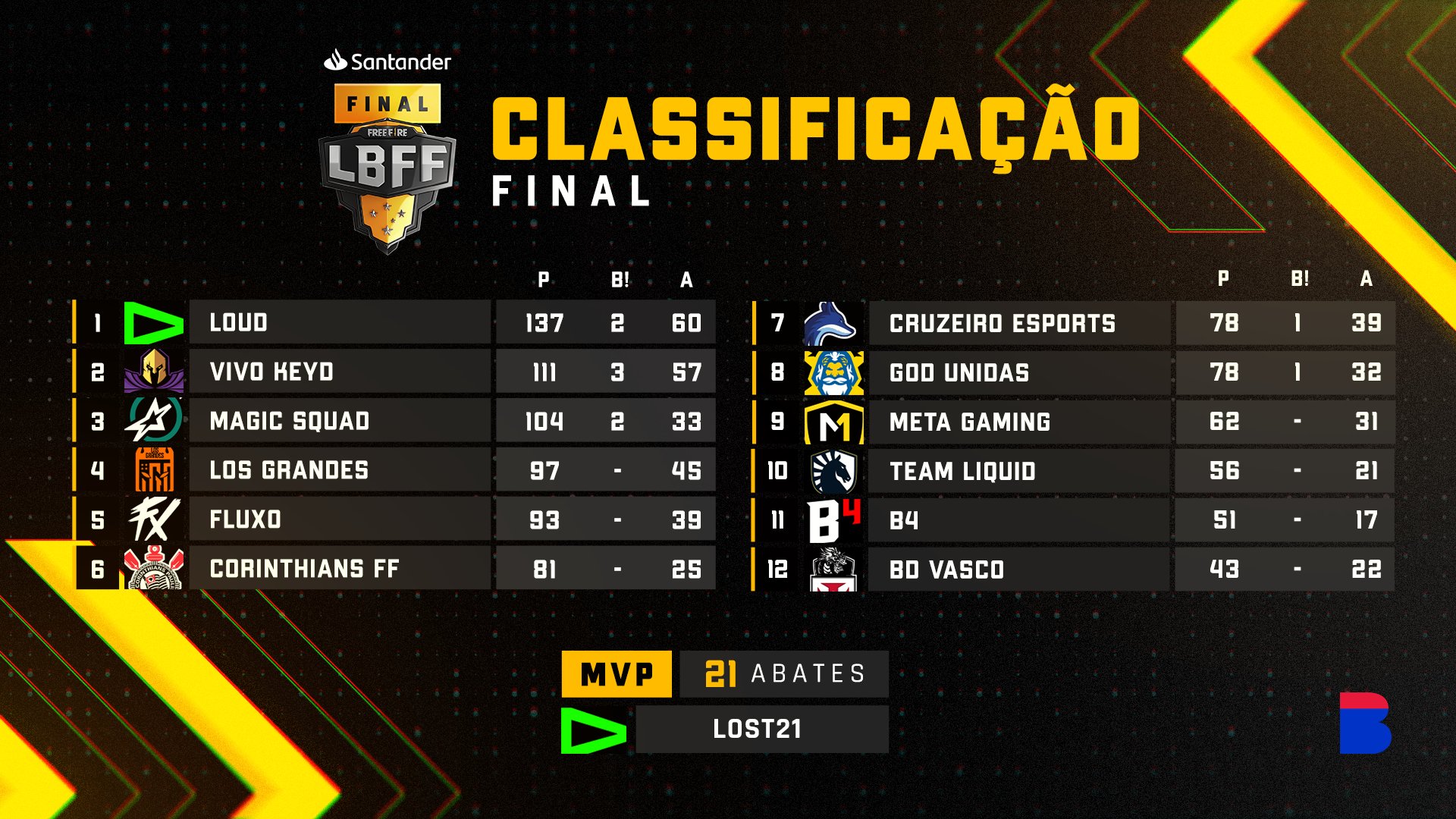 Free Fire Esports Brasil on X: E assim ficou a tabela de