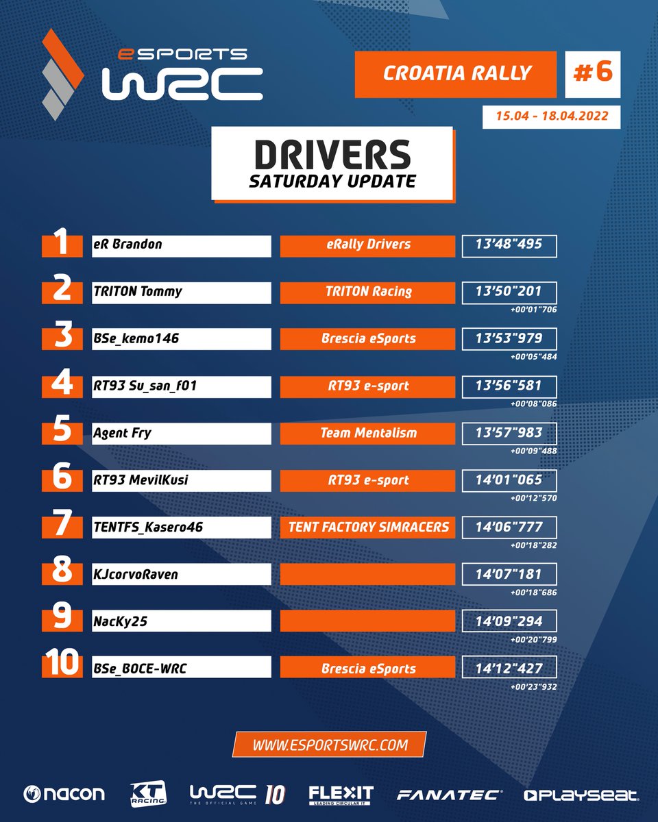 WRCTheGame's tweet photo. eRally drivers lead with eR Brandon so far on #eSportsWRC Croatia 🇭🇷!

@AOC_Gaming | @Nacon | @kylotonn_games | @OfficialWRC | @Fanatec | @PlayseatGlobal | @Flex_IT_Distri https://t.co/0QvEVBVPy0