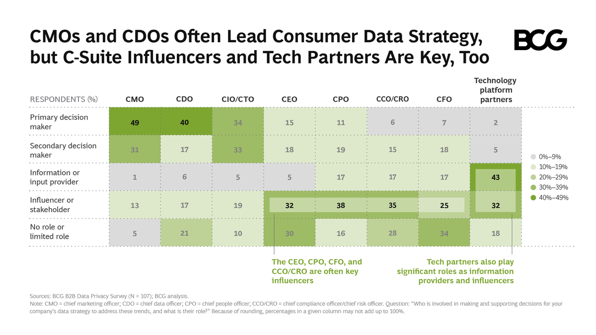 BCG's tweet photo. A successful plan to address the shift in data-privacy changes will require significant cross-functional input from C-level executives. The #CMO will be essential in creating a bridge between collecting consumer data and maintaining consumer trust. https://t.co/eCG1jaPX7l https://t.co/swRskrYAMg