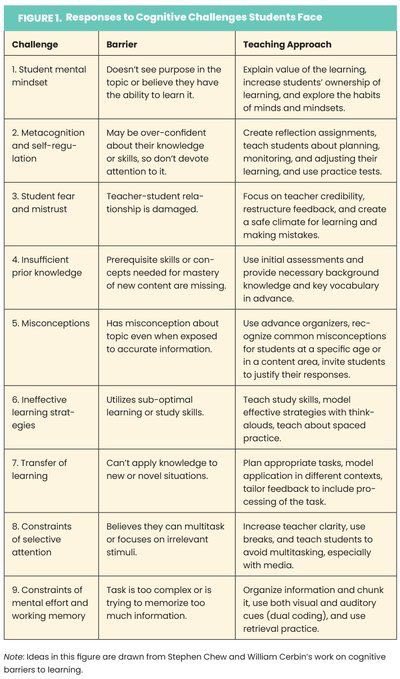 Why do Students Disengage? 
ascd.org/el/articles/sh…