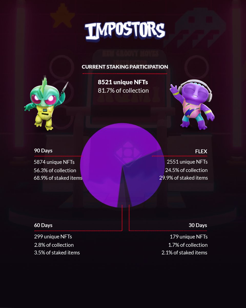 This week has been INCREDIBLE!

🤯 Less than 3% listed on OS
🔥 8521 Genesis Aliens STAKED!

👀 staking stats👇

🧐FLEX: 2551 
💪30-Day: 179  
💪💪60-Day: 299  
🦾🦾🦾90-Day: 5874 

Not Staking already? Not earning $BLOOD? That's KindaSUS!🔪🩸