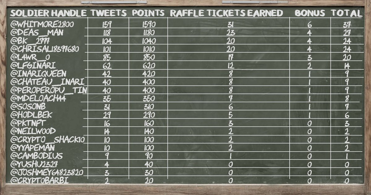 General_Sentali's tweet photo. 2 hours left till the 1st week of the $Inari #tweet2earn raffle incentive ends

A huge 183 raffles and an 19  bonus raffles have already been collected by the #INARMY

Great work https://t.co/HwDUVkdSAg