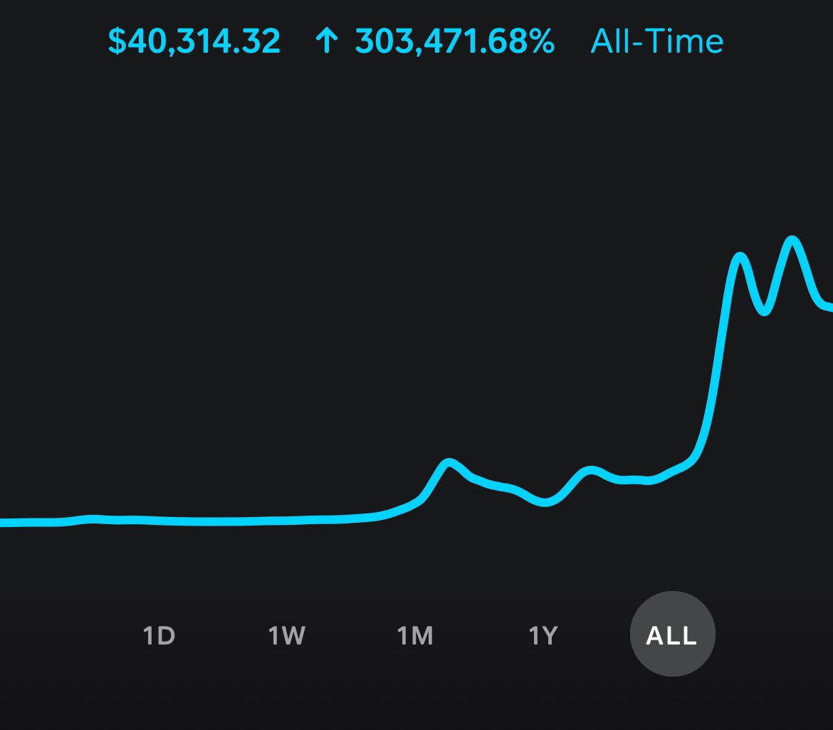 MartyBent's tweet image. False. Bitcoin is up 303,471.68% over the same timeframe.