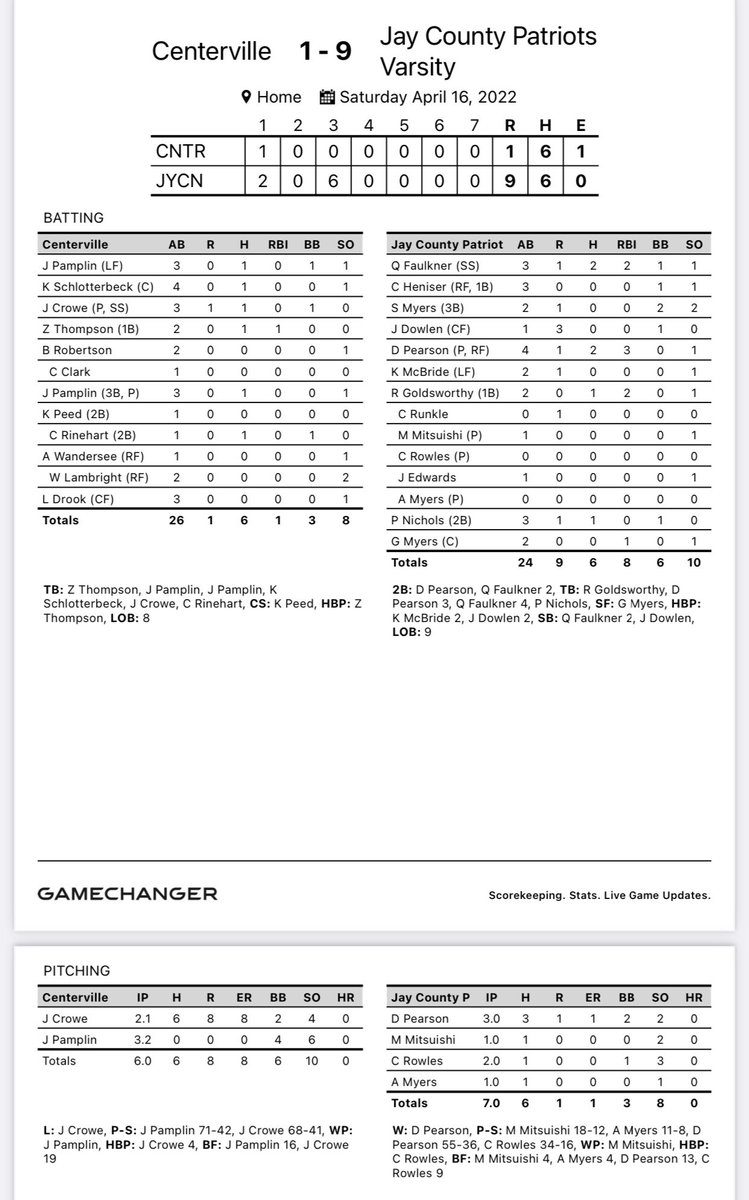 Jay County Baseball (@jaycobaseball) on Twitter photo Varsity sweeps 2A #3 Centerville today, winning game one 4-3 and game two 9-1.
Good offensive days from <a href="/QuinnFaulkner15/">Quinn Faulkner</a> and Dusty Pearson helped lead the team to the victories. Both had 3 RBIs on the day. <a href="/GoldsworthyRyne/">Ryne Goldsworthy</a> and Crosby <a href="/crosbyheniser/">Crosby Heniser</a> each added 2 RBIs Varsity sweeps 2A #3 Centerville today, winning game one 4-3 and game two 9-1.
Good offensive days from <a href="/QuinnFaulkner15/">Quinn Faulkner</a> and Dusty Pearson helped lead the team to the victories. Both had 3 RBIs on the day. <a href="/GoldsworthyRyne/">Ryne Goldsworthy</a> and Crosby <a href="/crosbyheniser/">Crosby Heniser</a> each added 2 RBIs