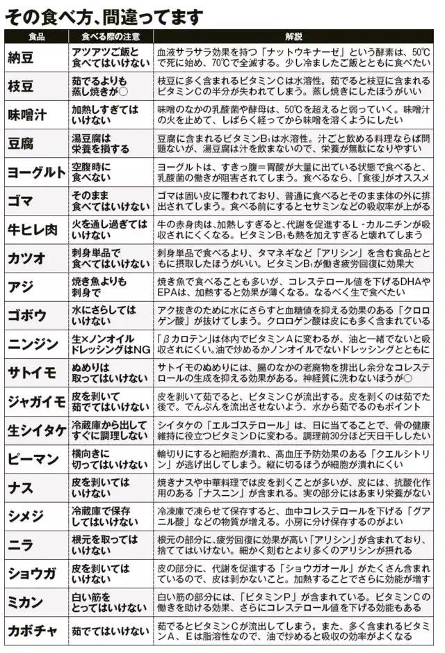【保存版】その食べ方、損してます。食材から最大限に栄養を摂る方法とは！？