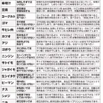【保存版】その食べ方、損してます。食材から最大限に栄養を摂る方法とは!？