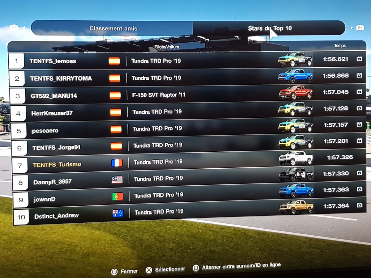 🤗 Finalmente así acabó el top 10 Mundial de la Nations Series en #GT7 en la última prueba con Setup abierto 👏

🌎 Daytona Road
🛻 Toyota Tundra TRD

<a href="/TENTFS_lemoes/">TENTFS_lemoes</a> WR 🔧
<a href="/kirrytoma/">Miquel Pardo</a> 
<a href="/HRK372/">MiguelMartín</a> 
#Pescaero
<a href="/JorgeIbars91/">Jorge Ibars</a> 
<a href="/StiTurismo/">TurismoSTI</a> 

De nuevo gran trabajo de #TalleresLemoes 💪🥇