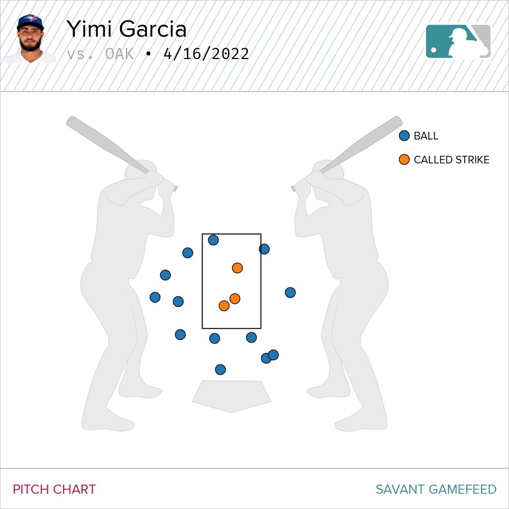 sigbox1's tweet image. Yimi Garcia’s Strikezone vs Dany Jimenez’s.
#BlueJays #Athletics