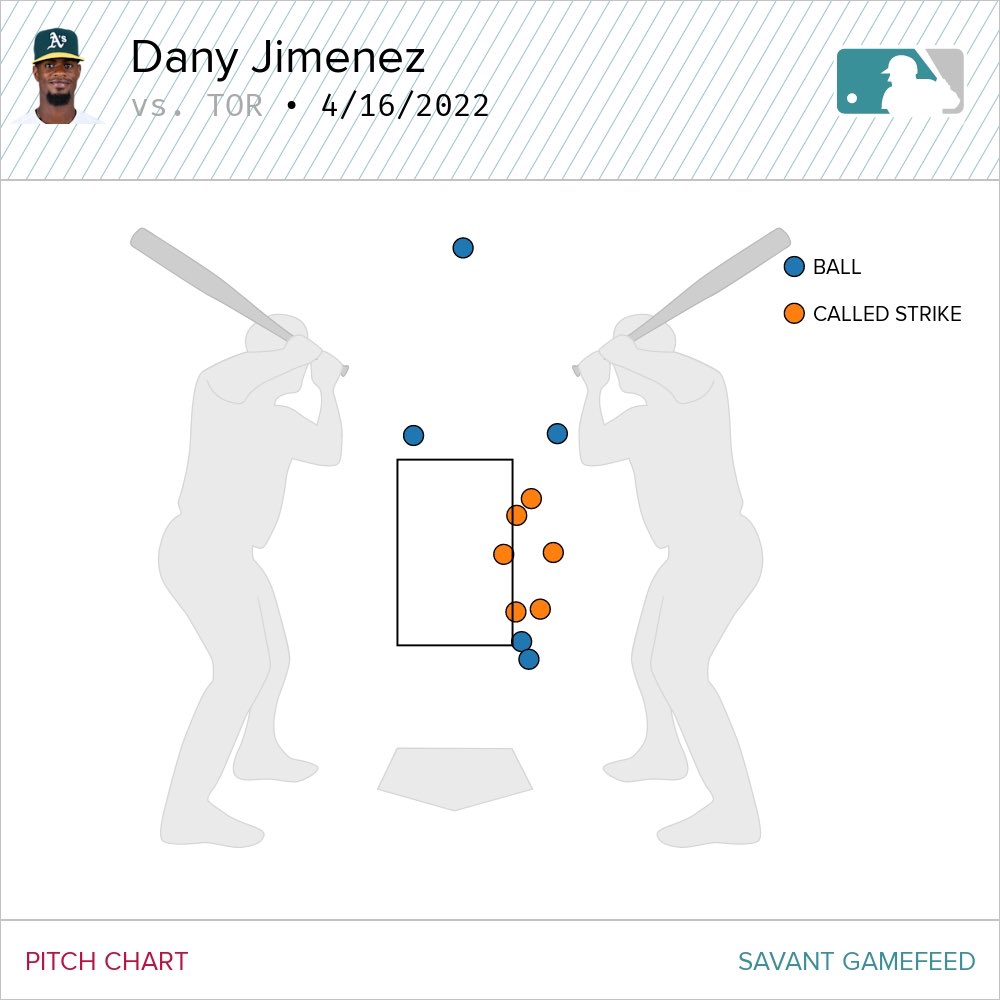 sigbox1's tweet image. Yimi Garcia’s Strikezone vs Dany Jimenez’s.
#BlueJays #Athletics
