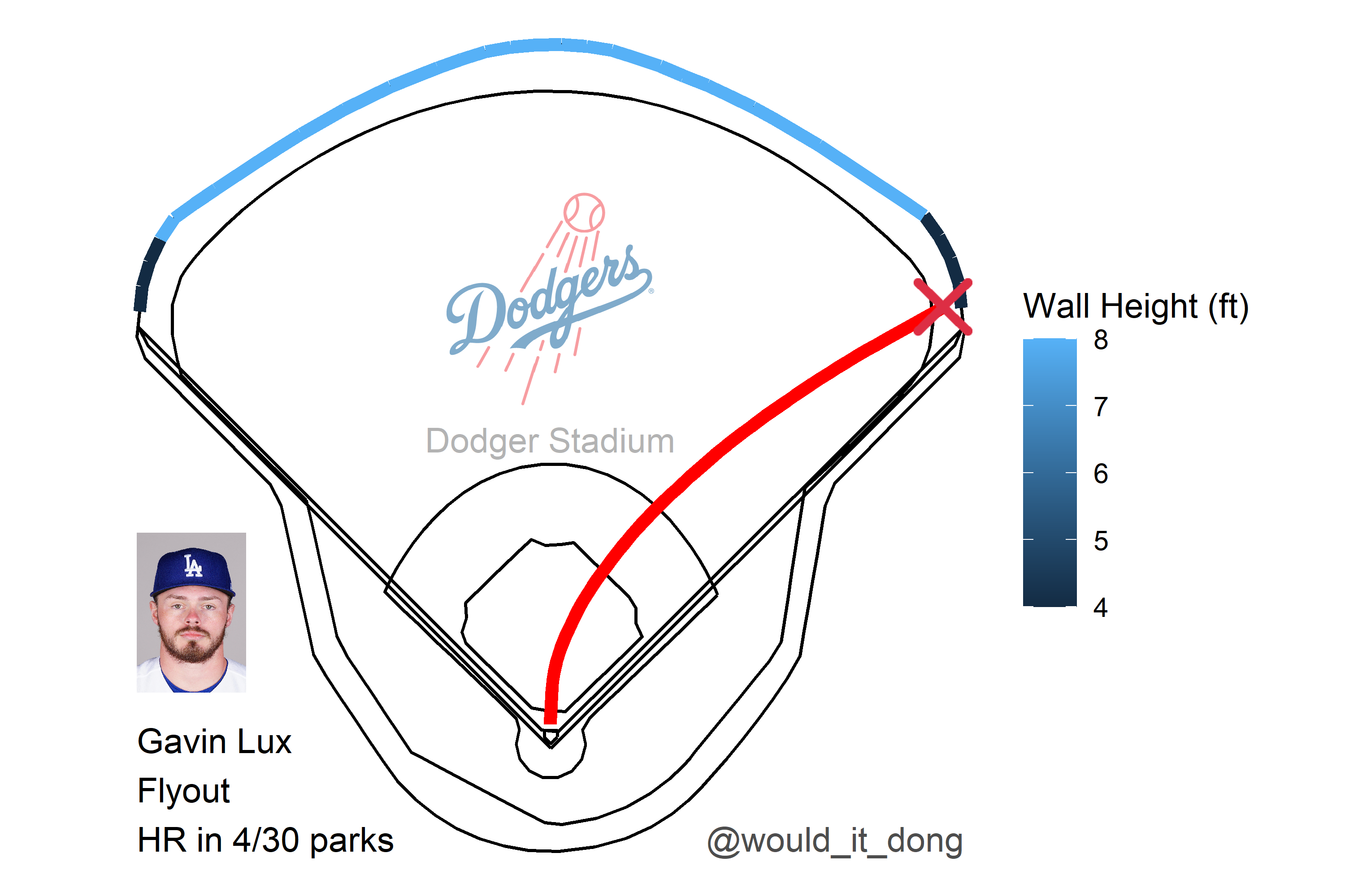 Would it dong? on X: Gavin Lux vs Hunter Greene #Dodgers Flyout