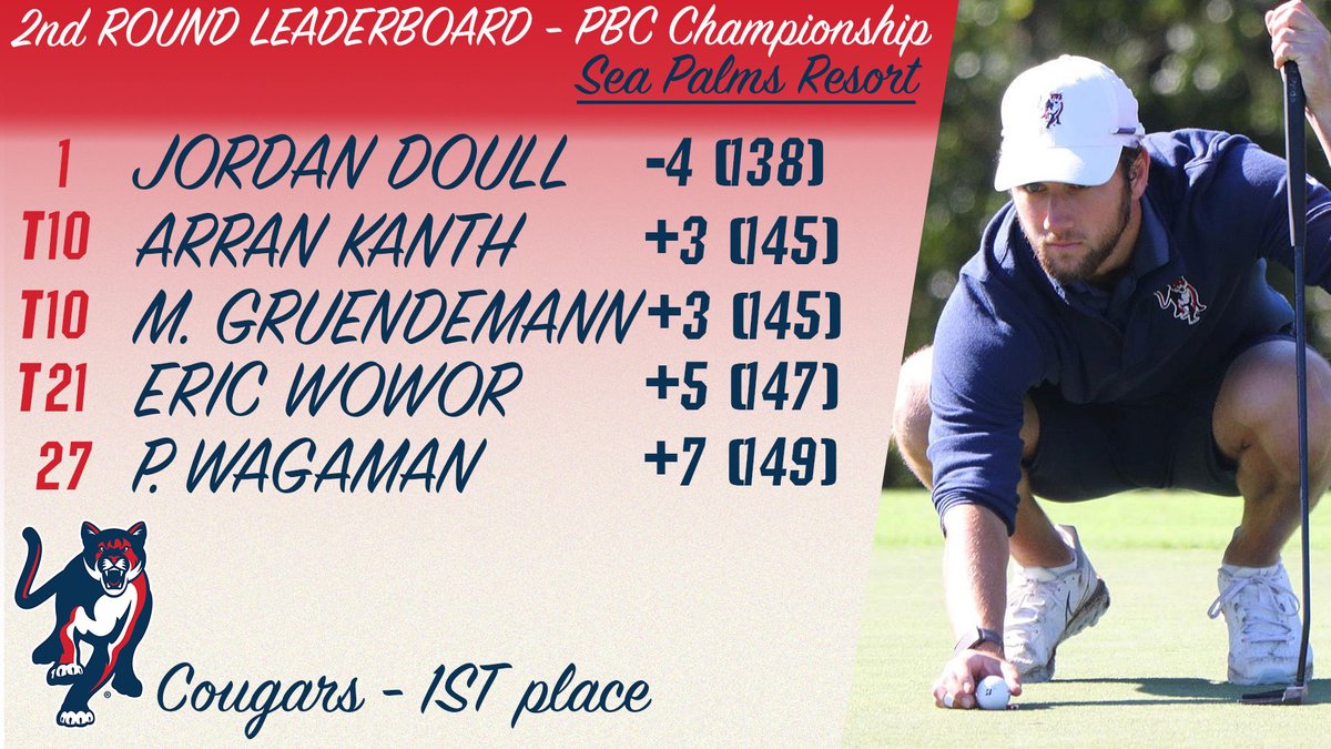 Cougars, <a href="/jord_doull/">Jordan Doull</a> eying <a href="/PeachBelt/">Peach Belt</a> Championship heading into the final round #GoCSU🐾 

bit.ly/3M99ZyC