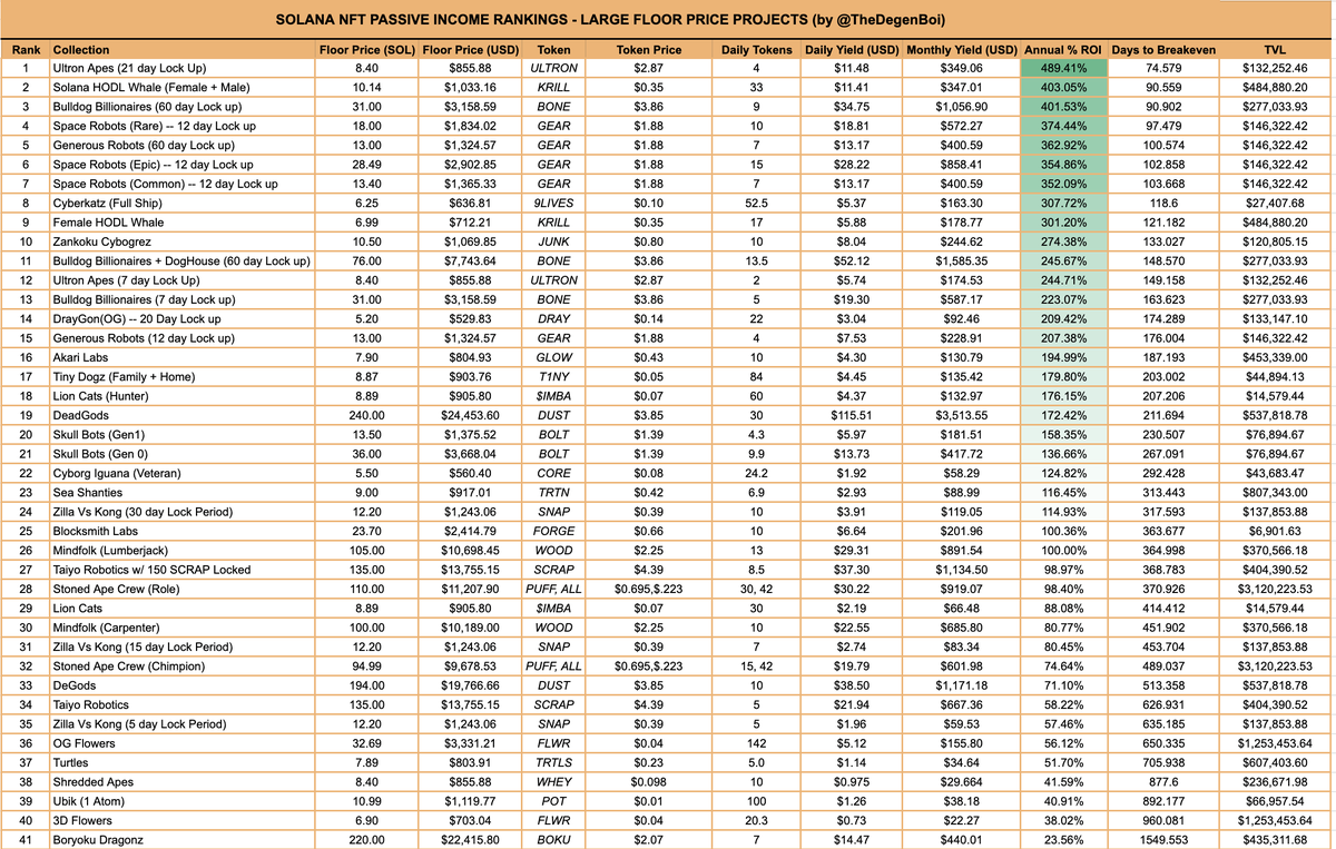 Passive income (FP >= 5 SOL) update for end of day 4/16 (midnight UTC 4/17)

Today’s top 3:
🥇<a href="/UltronApes/">Ultron Apes ^🍿^</a>
🥈<a href="/SolanaWhalesNFT/">Solana HODL Whales ™</a>
🥉<a href="/bbsolana/">bigblacksol</a>

Other top projects:
<a href="/GenerousRobots/">Generous Robots 🤖 NFT Leveraged Trading</a> 
<a href="/TheCyberKatz/">CyberKatz {CYK}</a>
@ZankokuLabz

For more check out thedegenboi.com  

#SolanaNFTs #passiveEarn