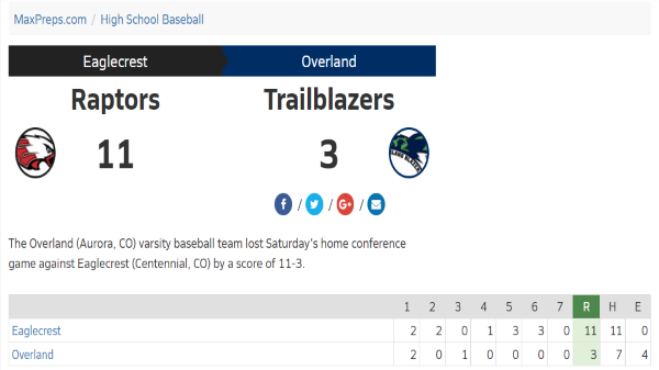 OverlandBB's tweet photo. Blazer Quick Stats:  Jacob McNeley, Sr., 5 IP, 4 ER, 8 K, 1 BB.  @niko_gonzales2, Jr., 2-3, 1 2B, 2 RBI, 1 SB.  @Liam_c77, So., 1-2, 1 2B.  Diego Gonzales, Sr., 1-2, 1 RBI.  @aurorasports @WeAreOverland @CCSDATHACT1 https://t.co/ykiMIFltBI