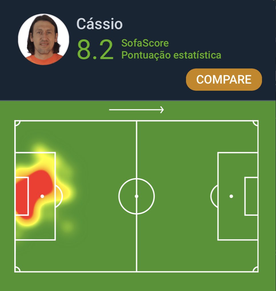 SofaScore Brazil on Twitter "Brasileirão 🇧🇷 Cássio teve a 2ª maior