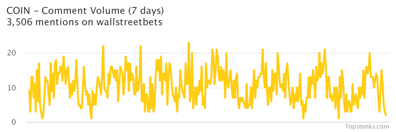 $COIN one of the most mentioned on wallstreetbets over the last 7 days

Via https://t.co/evZNYSh359

#coin    #wallstreetbets  #trading https://t.co/7LP4PtZGLn