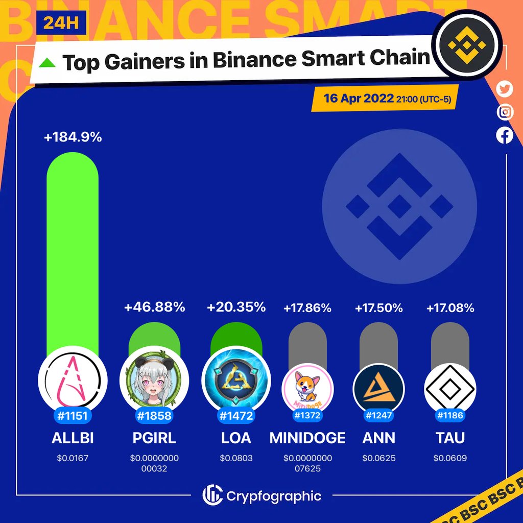 Web3Charts's tweet photo. 1. #ALLBESTICO $allbi
2. #PandaGirl $pgirl
3. #LeagueofAncients $loa
4. #MiniDOGE $minidoge
5. #AnnexFinance $ann
6. #Lamden $tau

#BSC
#CrypfographicsBSCTopGainer24h https://t.co/Klt26VlVzj