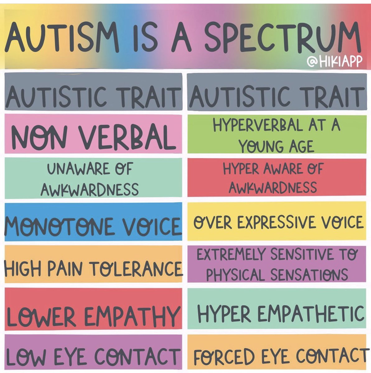 A spectrum is a wide range between two opposites. No one autistic person is the same. ♾ #autismawarenessmonth