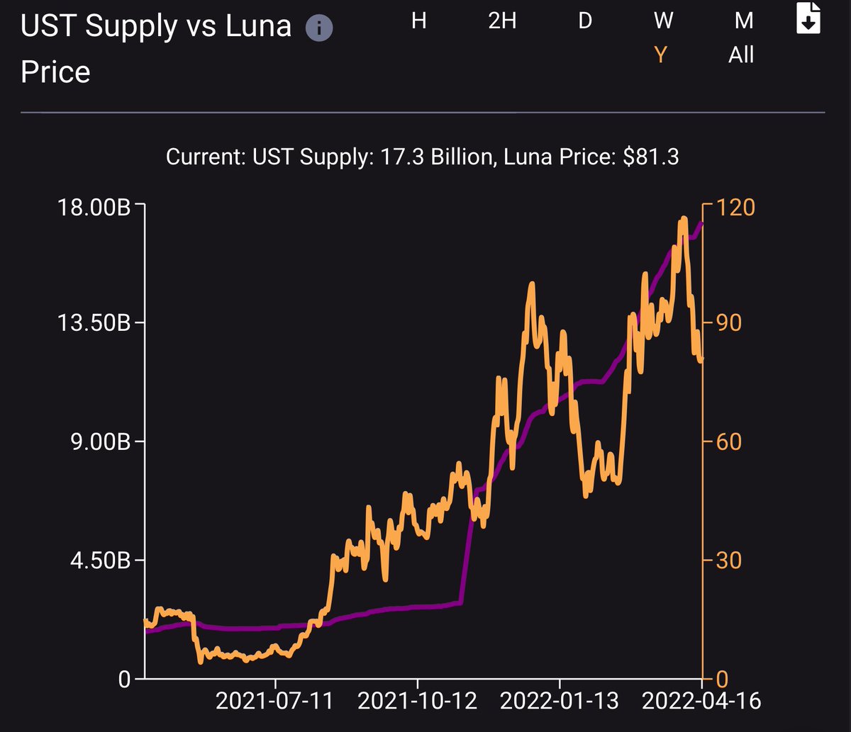 <a href="/Cephii1/">Cephii</a> Liking what SmartStake did with their site &amp; this chart — buying opportunity when you compare trend of $luna price to $ust supply