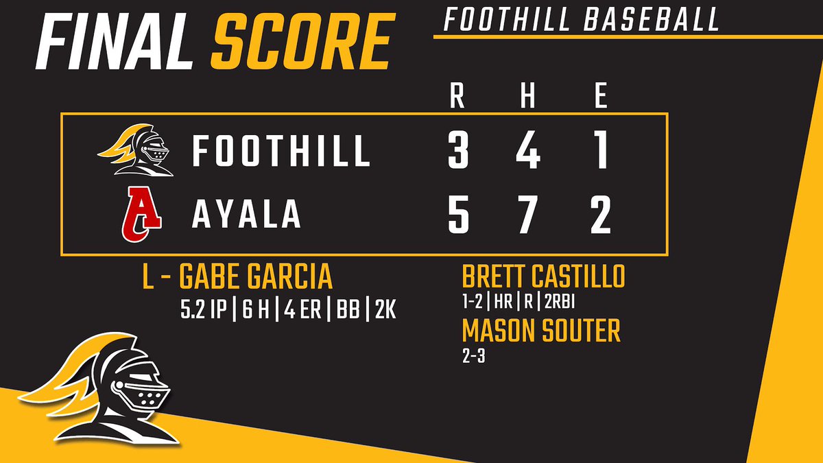 Knights drop another one today at Ayala 5-3

Brett Castillo 1-2 HR R 2RBI
Mason Souter 2-3

L: Gabe Garcia 5.2 IP 6H 4ER BB 2K