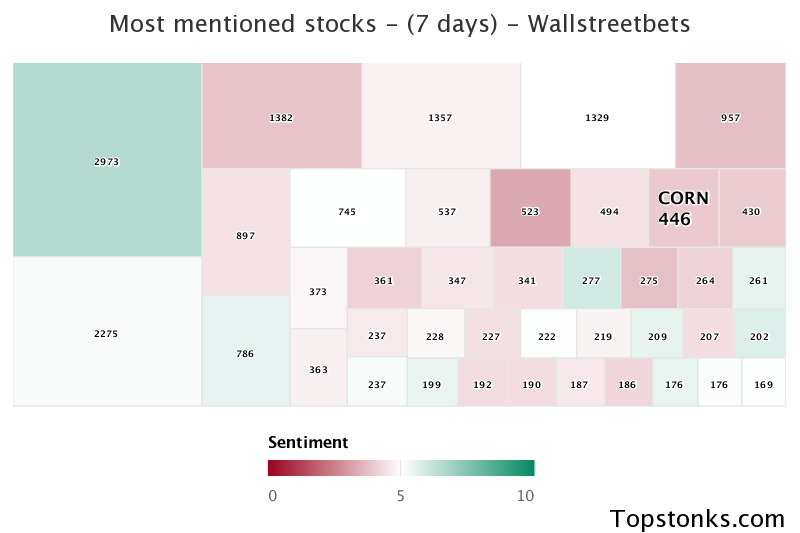 $CORN seeing an uptick in chatter on wallstreetbets over the last 24 hours

Via https://t.co/fwgP2Q4QIO

#corn    #wallstreetbets  #stocks https://t.co/9BA8cU3cR8