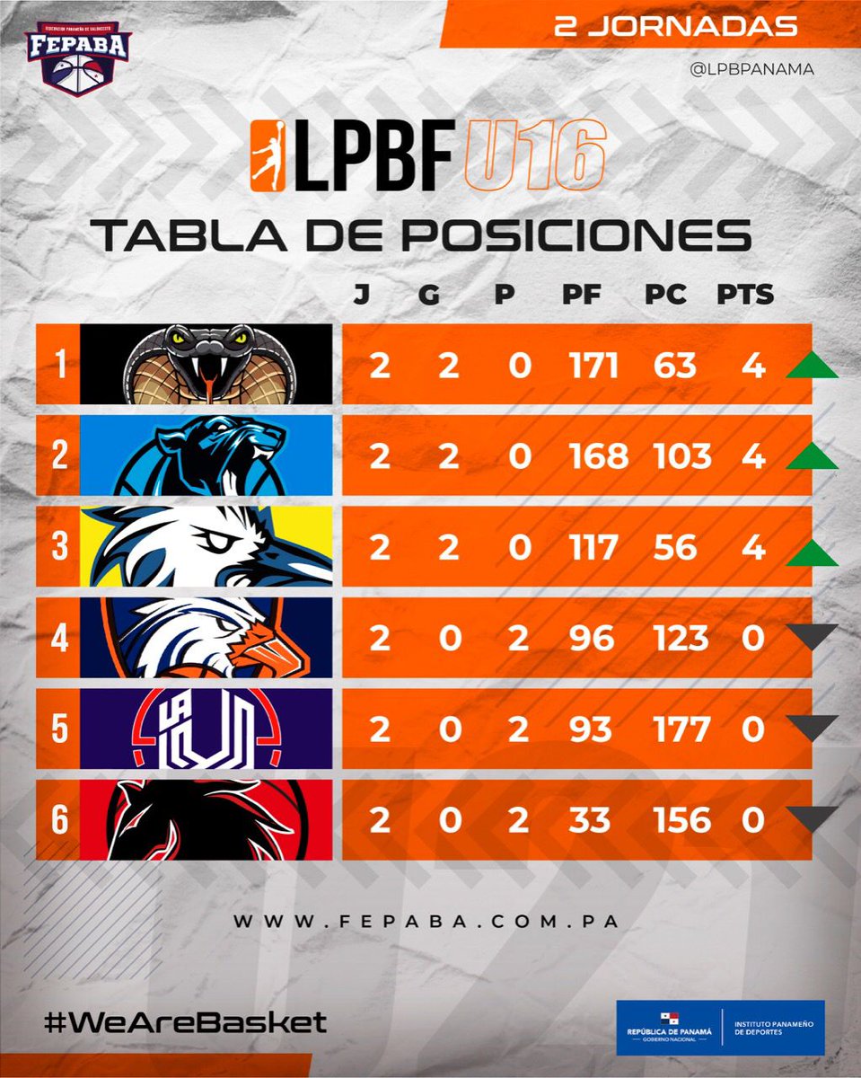 BasketballDomo's tweet photo. 🏀 @lpbpanama Femenina 2022 https://t.co/5yOPR5EA1z