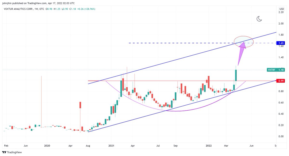 Jhinster1's tweet photo. @ScottyE_FL $VXTRF, W. Looking good.
#VXTRF https://t.co/qB4iI1pHnt