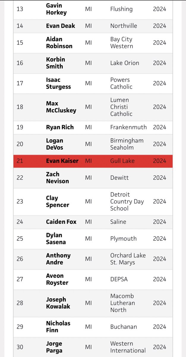 MIEliteProspect's tweet photo. Congrats to Evan Kaiser (Gull Lake) on being ranked a top 25 Outfielder in the state of Michigan by @PrepbaseballM. One of the most instinctual players on the field with blazing speed &amp; cannon from right field! 

@PBR_Uncommitted @BUncommitted @AQBaseball @j_new45 @BaseballGL22 https://t.co/gFk31pcj2b
