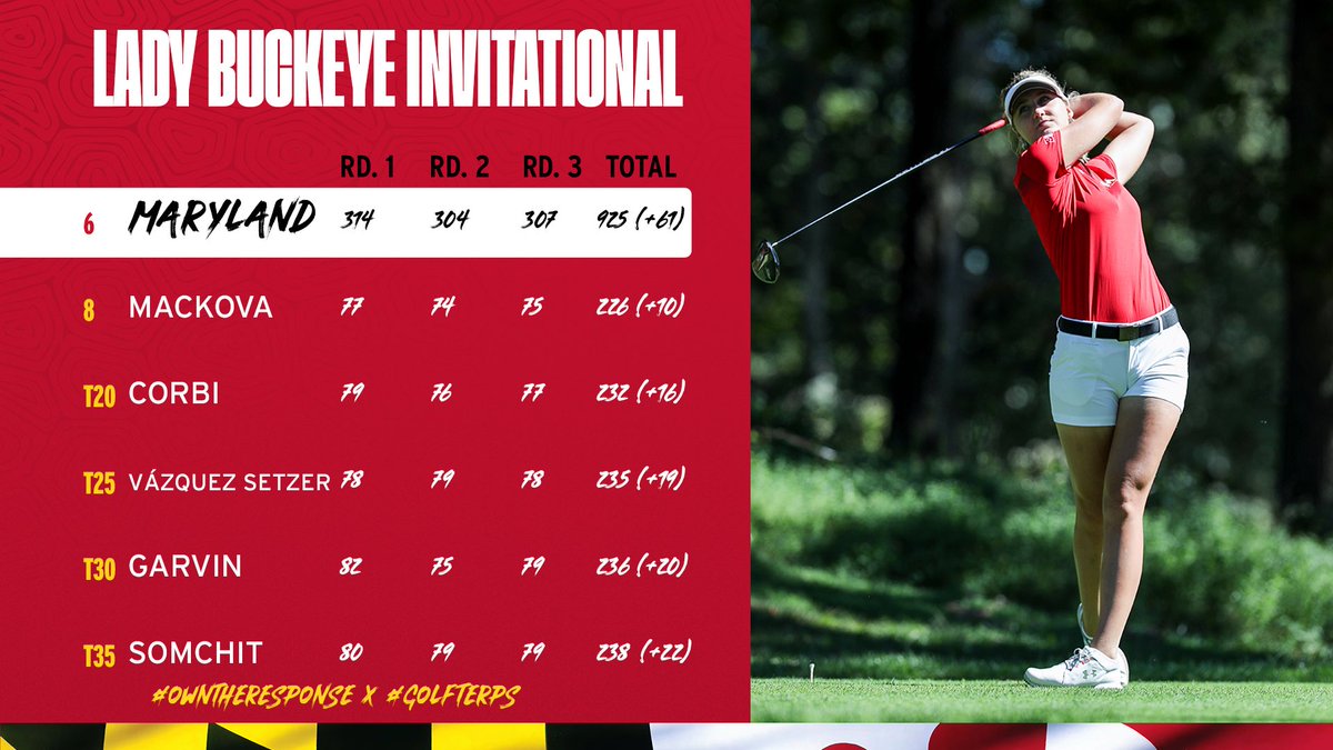 TerpsWGolf's tweet image. MARYLAND WRAPS REGULAR SEASON PLAY AT OHIO STATE ⛳

Mackova picks up her fourth top-ten finish this season! 

Recap ➡️ ter.ps/yh2

Next Stop... @BigTen Championship! 

#OwnTheResponse #GolfTerps