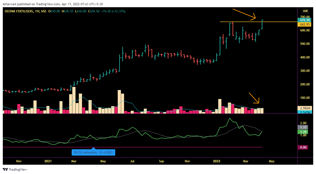 EquityVedh's tweet photo. #Deepakferti cmp 676
- 9 Weeks Consolidation Breakout with above average 
  Volume
-Stock From Leading Sector.
-Rs +Ve Stock
-Breakout into Bluesky
-Institutional Stake 13.7%
-ROCE 14.8 %
-OPM 18%  Dec 21 Q
#StocksInFocus #CANSLIM https://t.co/miMFcrVHfk