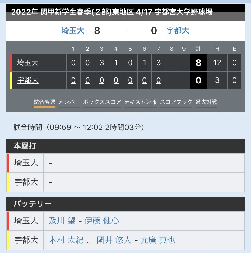 saidai_89's tweet photo. 【令和4年度　関甲新学生野球連盟春季リーグ戦　2部リーグ　東地区】
埼玉大 0 0 3  1 0 1  3 = 8
宇都大 0 0 0  0 0 0  0 = 0
(コールド) 
https://t.co/ecJQaOhTEb
 #宇都大 #埼玉大 @OmyuTechより

応援ありがとうございました！！📣 https://t.co/iSd4X6fvQL