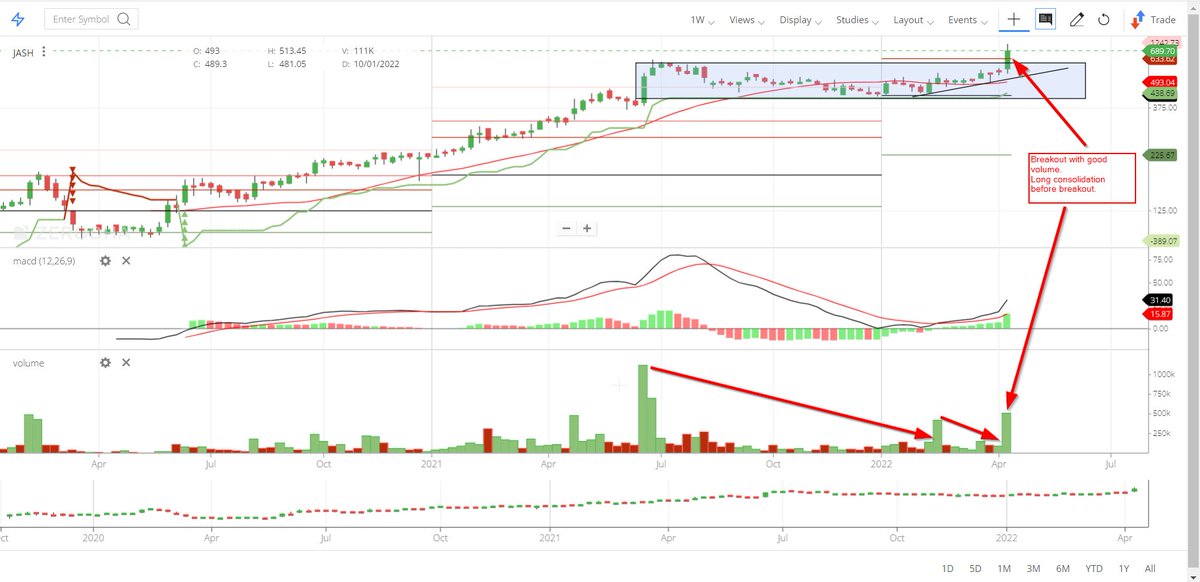 Dhatu_Trader's tweet photo. #JASH #BREAKOUTSTOCKS #TechFunda
Breakout with good volume happened.
SL: Wk close below 438.
tRadE @ uR oWn rIsk.
@charts_breakout @chartmojo https://t.co/VNi05yY1fB