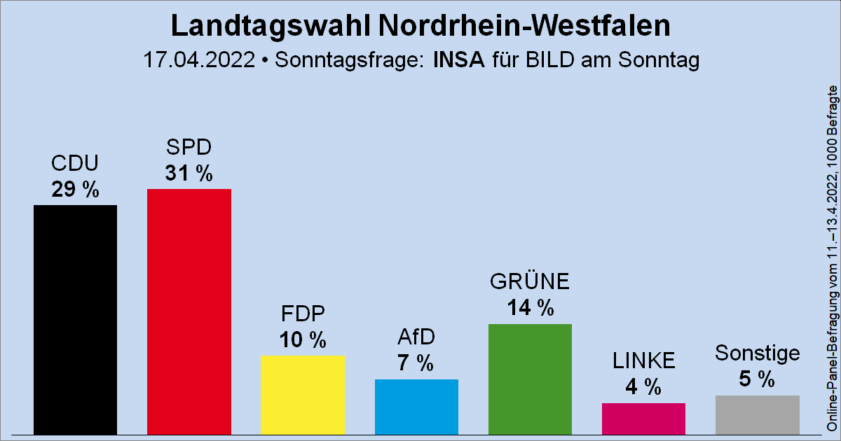 Säulendiagramm der Sonntagsfrage zur Landtagswahl in Nordrhein-Westfalen von INSA für BILD am Sonntag