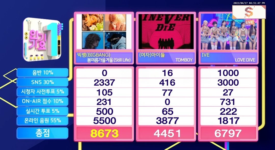 bigbangdope's tweet photo. BIGBANG won at Ingikayo!

#StillLife2ndWin @YG_GlobalVIP https://t.co/cQXAr2hz9J