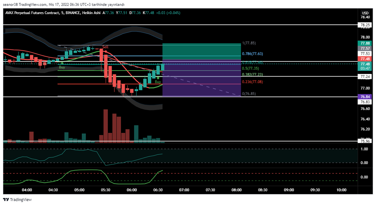 crypto5_0's tweet photo. lets try this :)
$avax #avax 
entry : 77.57
sl : 77.88

#bitcoin #btc #btcusdt #avaxusdt #Crypto #CryptocurrencyNews https://t.co/tT7C80LNAy