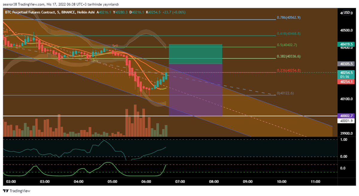 crypto5_0's tweet photo. lets try this :)
$btc 
entry : 40305
sl : 40420

#bitcoin #btc #btcusdt #Crypto #cryptocurrency https://t.co/TrL9yd8XeS