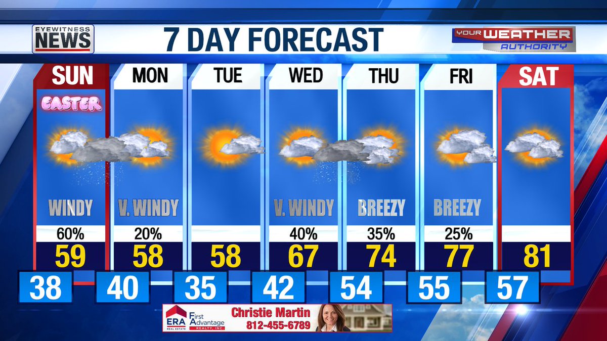 CodyBaileyWX's tweet photo. Much of our Easter Sunday stays dry with rain holding off until after sunset. Temps stay below normal through the middle of the week, when another system brings showers/t-showers late Wed-daybreak Thu. Then we look ahead to the 70s and possibly the 80s by next weekend. https://t.co/mcAGKNZEBX