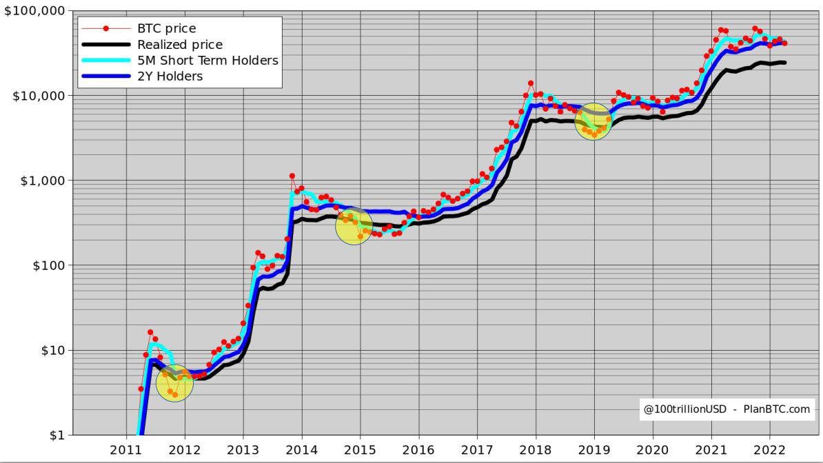 princesspower99's tweet photo. ⚡️ PlanB . Some are concerned that BTC could drop to a realized price level of $245,000. However, such surrenders have occurred in the past 3 times for reasons (yellow circles).
 - 2018: BSV FORK
 - 2014: Hacker attack on Bitstamp exchange
 - 2011: Hack of MtGox exchange https://t.co/1sxKKPbxCg