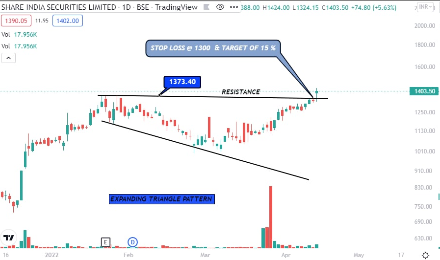 Stocks Of The Week 
++++++++++++++

1. Thermax : Inverse Head &amp; Shoulders.
2. Panama Petrochem : Expanding Triangle.
3. Nahar Ind : Cup &amp; Handle 
4. Share India Securities : Expanding Triangle.

#Nifty #investment 

🧑‍⚖️<a href="/priceNpedia/">Zubair Mir.</a>