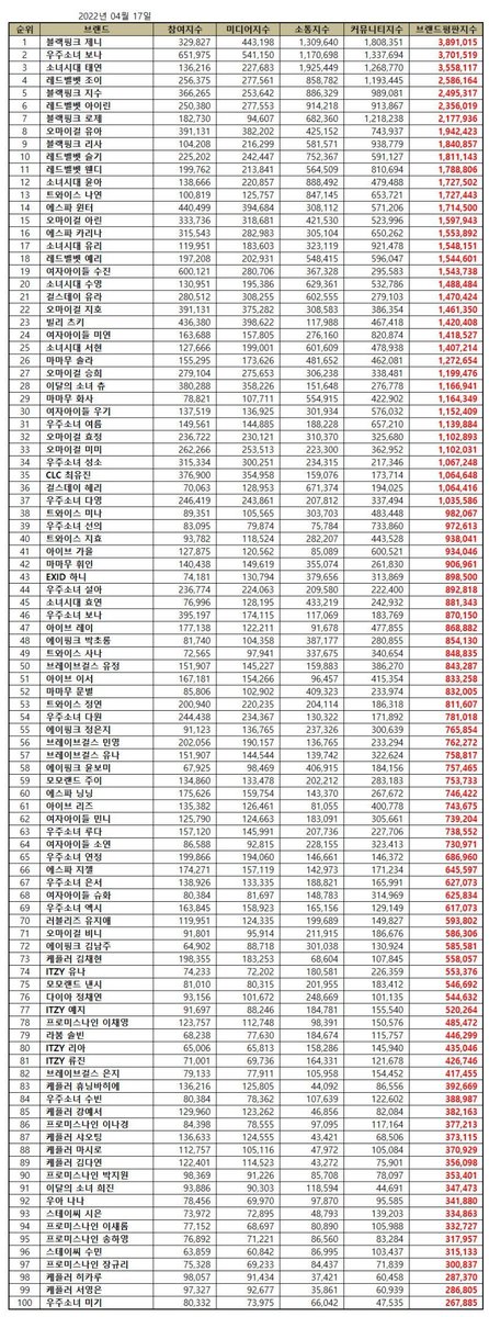 chaehyunpic's tweet image. KEP1ER Kim Chaehyun ranked #73 in April 2022 Girl Group Individual Brand Reputation Rankings ♡

participation: 198,355
media: 183,253
communication: 68,604
community: 107,845
brand reputation: 558,057

#CHAEHYUN #채현 #KimChaehyun #김채현 
#KEP1ER #케플러