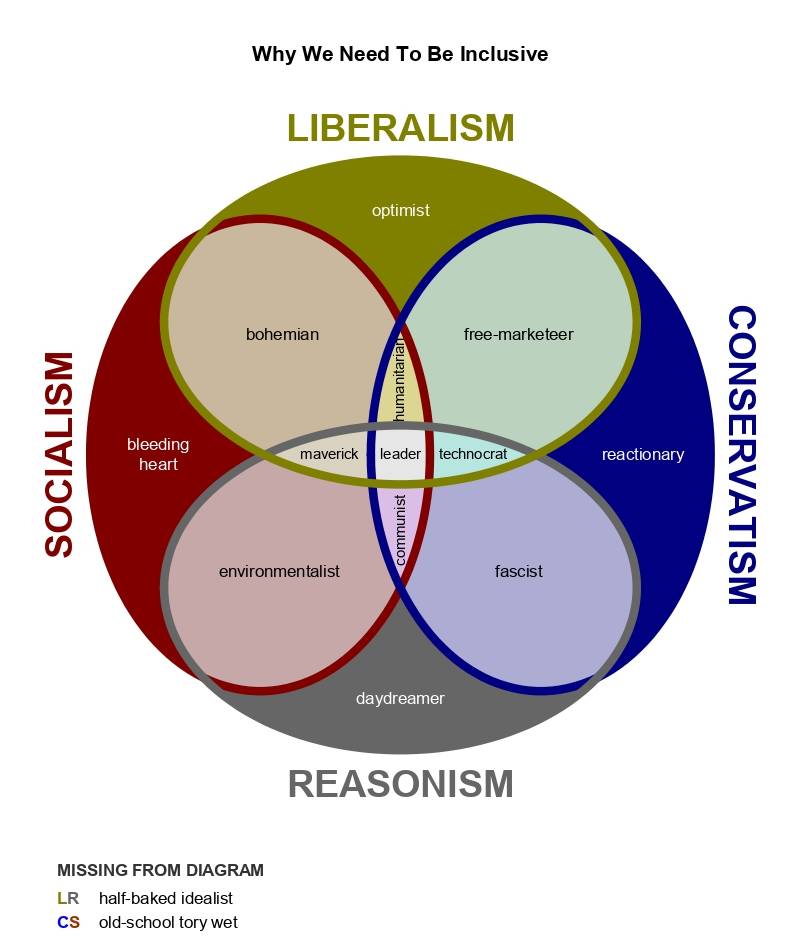 Political attitudes are shaped as equally from what they exclude as what they include.