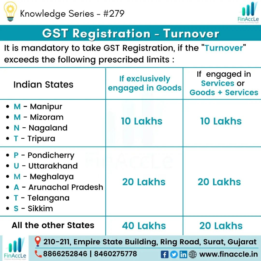finaccle's tweet photo. Knowledge series - #279 - GST Registration Turnover - Here is a short way which is also called a mnemonic to remember the state-wise limit of GST Turnover to get yourself registered.
Follow us and visit our website
https://t.co/QqDpd9ghUe
#GST #finaccle #financial #gstreturn https://t.co/qRD5hgmFF6