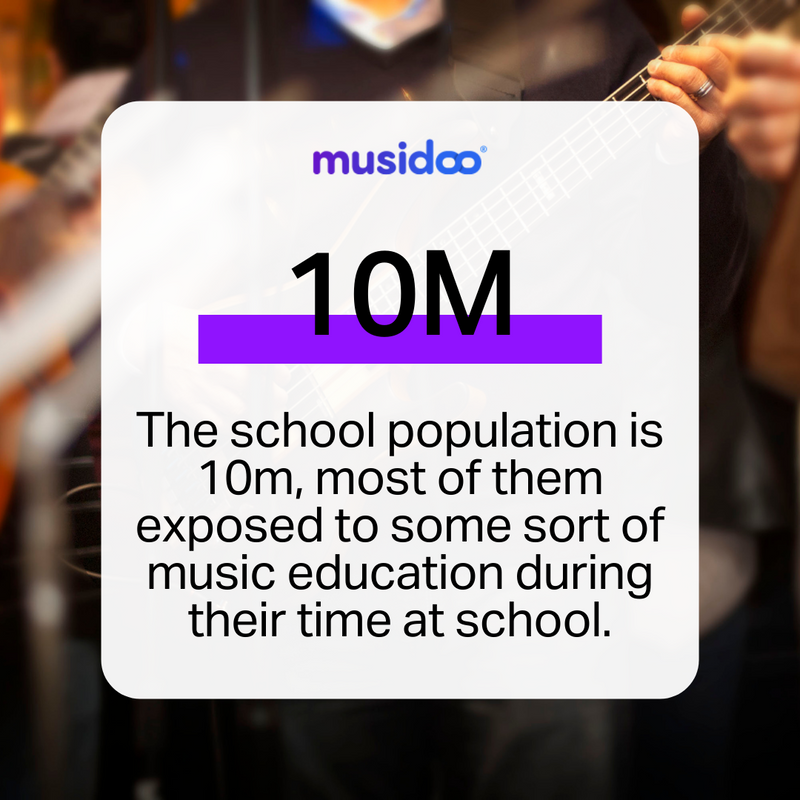 c_musidoo's tweet photo. ๐คฉ Have you attended a school where music was part of it?
You must have been lucky! Learning music in school has many benefits! However, learning to play an instrument as an adult can be helpful as well. ๐
#Musidoo #InterestingFacts #Statistics #MusicIndustry https://t.co/h312o42KtK