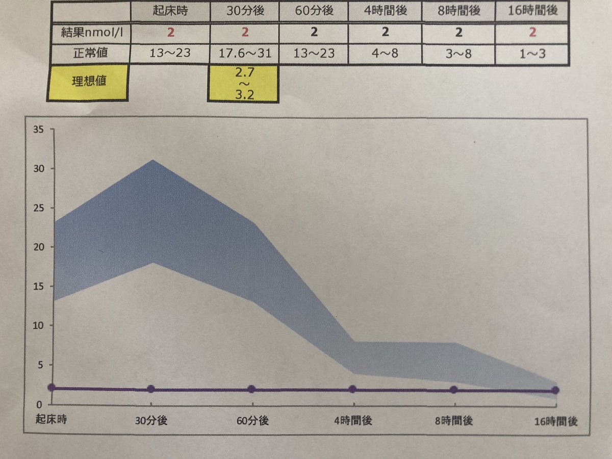 cfs_hode's tweet photo. さっき届いた唾液コルチゾールの結果、地を這ってる😭全て検出限界以下。青い範囲が正常。朝〜昼の動力になるホルモンなので足りないと怠いです。
3年間の努力はどこへ😭体感は少しずつ良くなってるけれど。血中濃度は基準下限でギリ正常なので脳の検査はまだしてない。アプローチ見直そうか。 https://t.co/4S3PR2jZz9