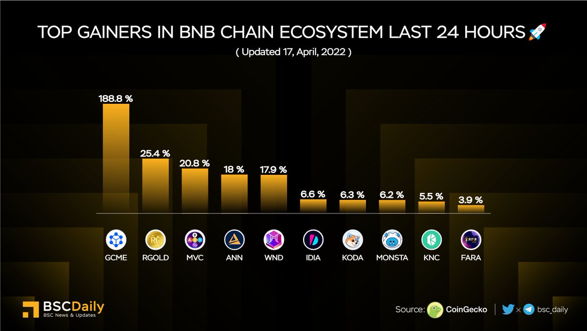 TOP GAINERS IN #BNBCHAIN ECOSYSTEM LAST 24 HOURS🚀

🥇 $GCME @GoCryptoMeCoin 
🥈 $RGOLD @PiratesWorldNFT
🥉 $MVC @MulVerseCapital
$ANN @AnnexFinance 
$WND @Wonderhero_io 
$IDIA @impossiblefi 
$KODA @CoinKoda 
$MONSTA @thecakemnstr 
$KNC @KyberNetwork 
$FARA @faraland_io 🎉

#BNB