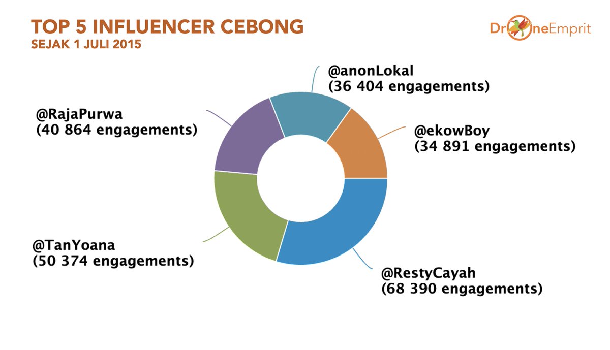 TOP 5 INFLUENCER CEBONG SEJAK 1 JULI 2015

Akun yang paling populer dalam penyebutan 'cebong' adalah @RestyCayah, @TanYoana, @RajaPurwa, @anonLokal, @ekowBoy. 

Banyak dari akun tersebut sudah tidak aktif.