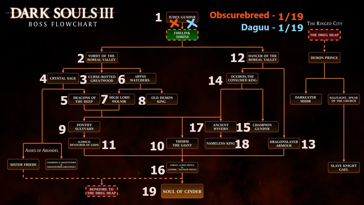 Obscurebreed's tweet photo. @DaGuuTV and I will be starting Episode 2 of our #DarkSouls3 race. We are both around the same point in the game, 1/19 if the bosses slain. Can either of us gain an advantage moving forward? Let's find out! #teamtoska #race #Firstplay 

https://t.co/SUZNQiU4Mb https://t.co/7NMpckHwum